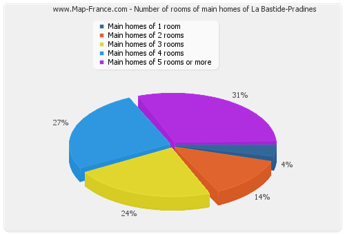 Number of rooms of main homes of La Bastide-Pradines